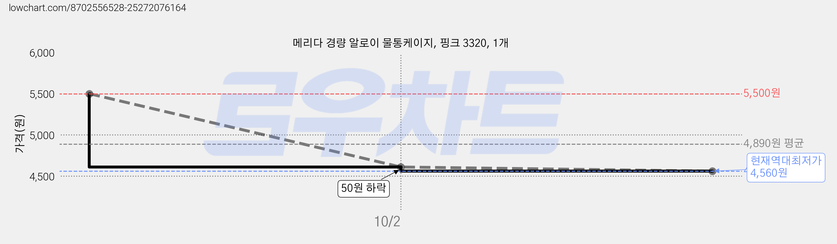 메리다 경량 알로이 물통케이지, 핑크 3320, 1개 가격 변동 차트, 현재가 4,560원, 역대최저가