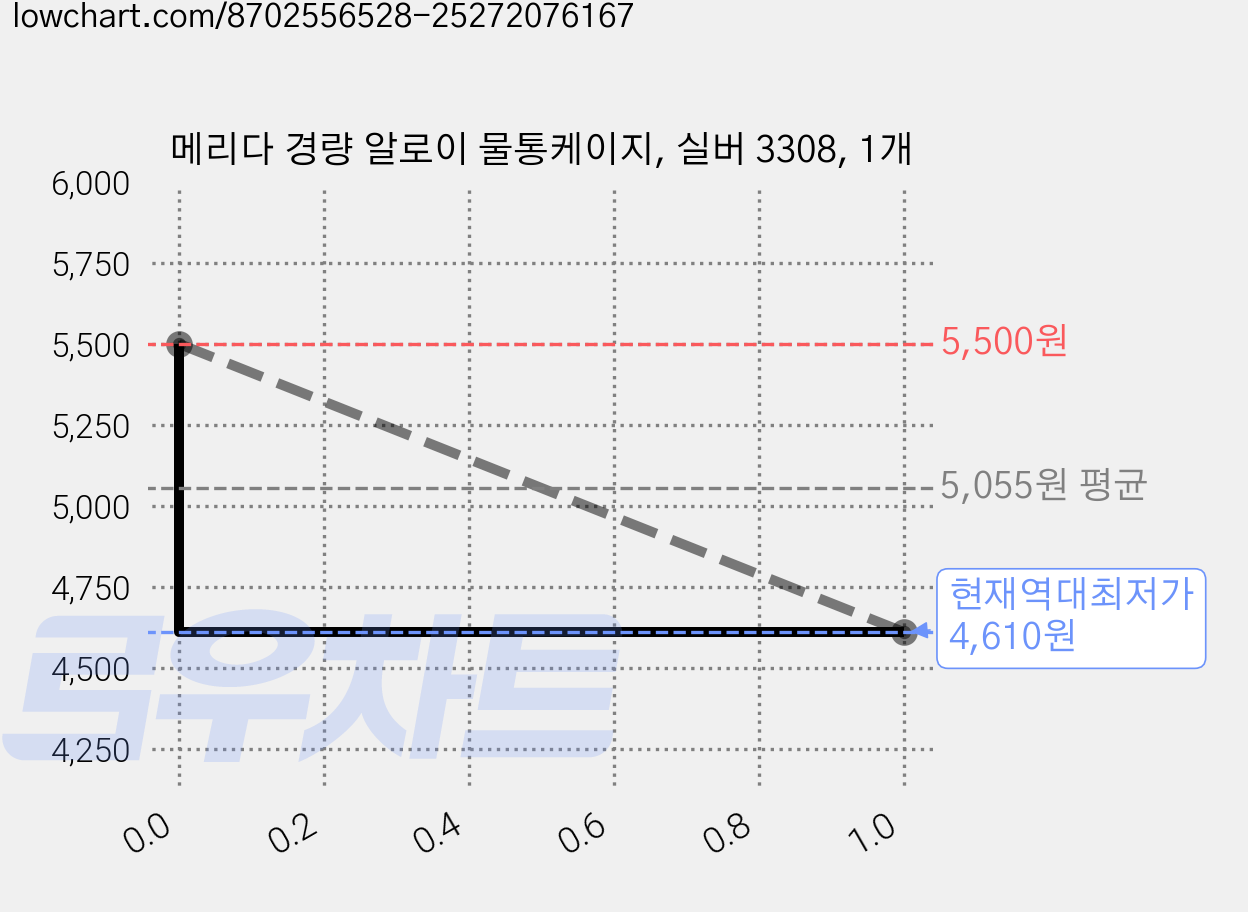 메리다 경량 알로이 물통케이지, 실버 3308, 1개 가격 변동 차트, 현재가 4,610원, 역대최저가