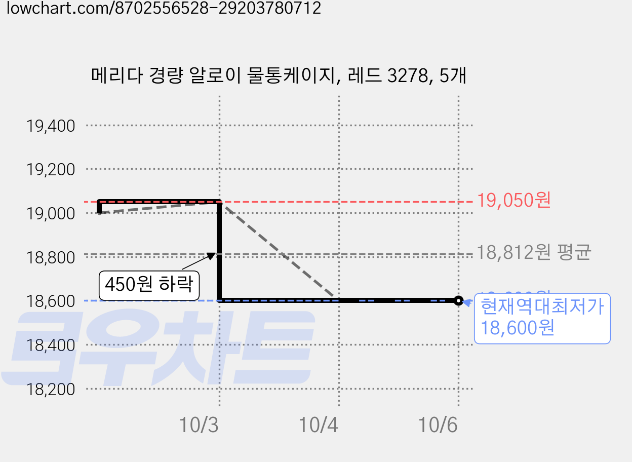 메리다 경량 알로이 물통케이지, 레드 3278, 5개 가격 변동 차트, 현재가 18,600원, 역대최저가