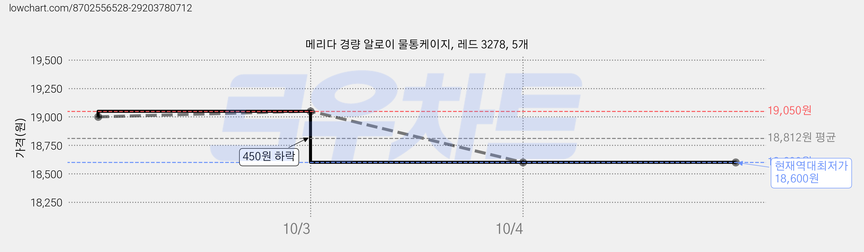 메리다 경량 알로이 물통케이지, 레드 3278, 5개 가격 변동 차트, 현재가 18,600원, 역대최저가