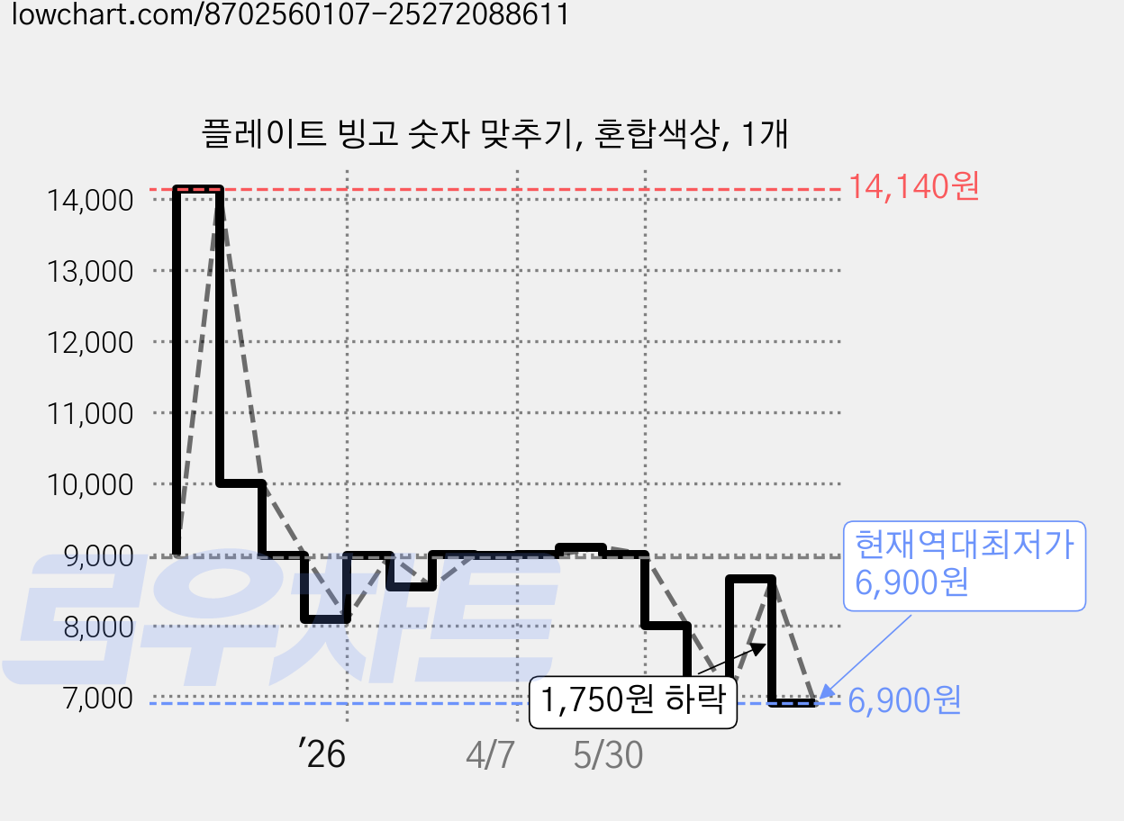 플레이트 빙고 숫자 맞추기, 혼합색상, 1개 가격 변동 차트, 현재가 6,900원, 역대최저가
