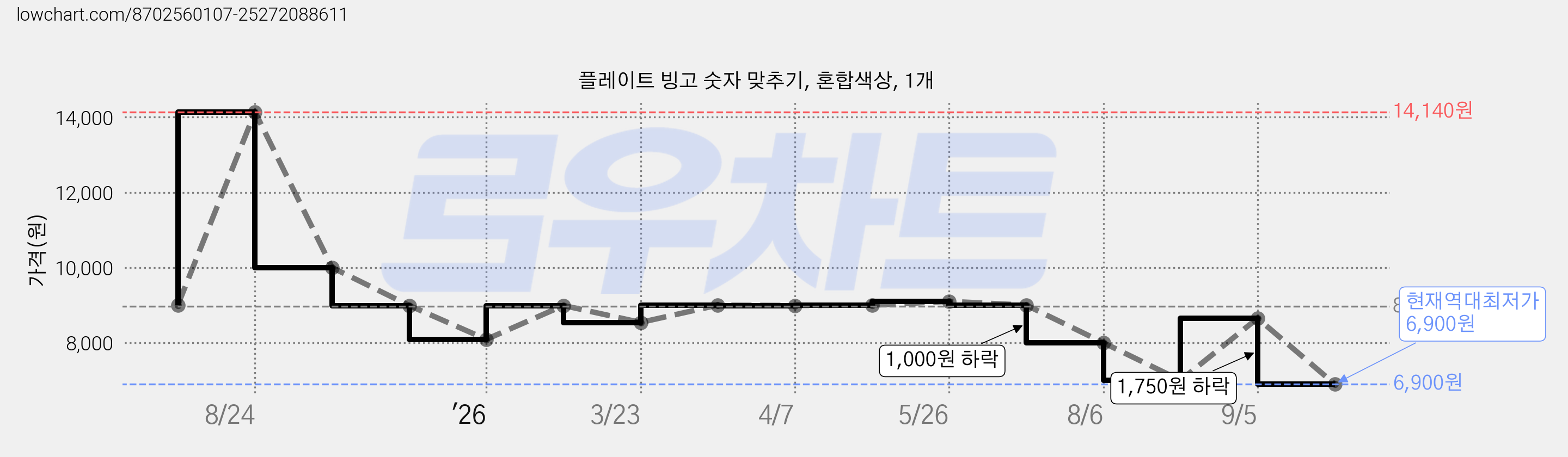 플레이트 빙고 숫자 맞추기, 혼합색상, 1개 가격 변동 차트, 현재가 6,900원, 역대최저가
