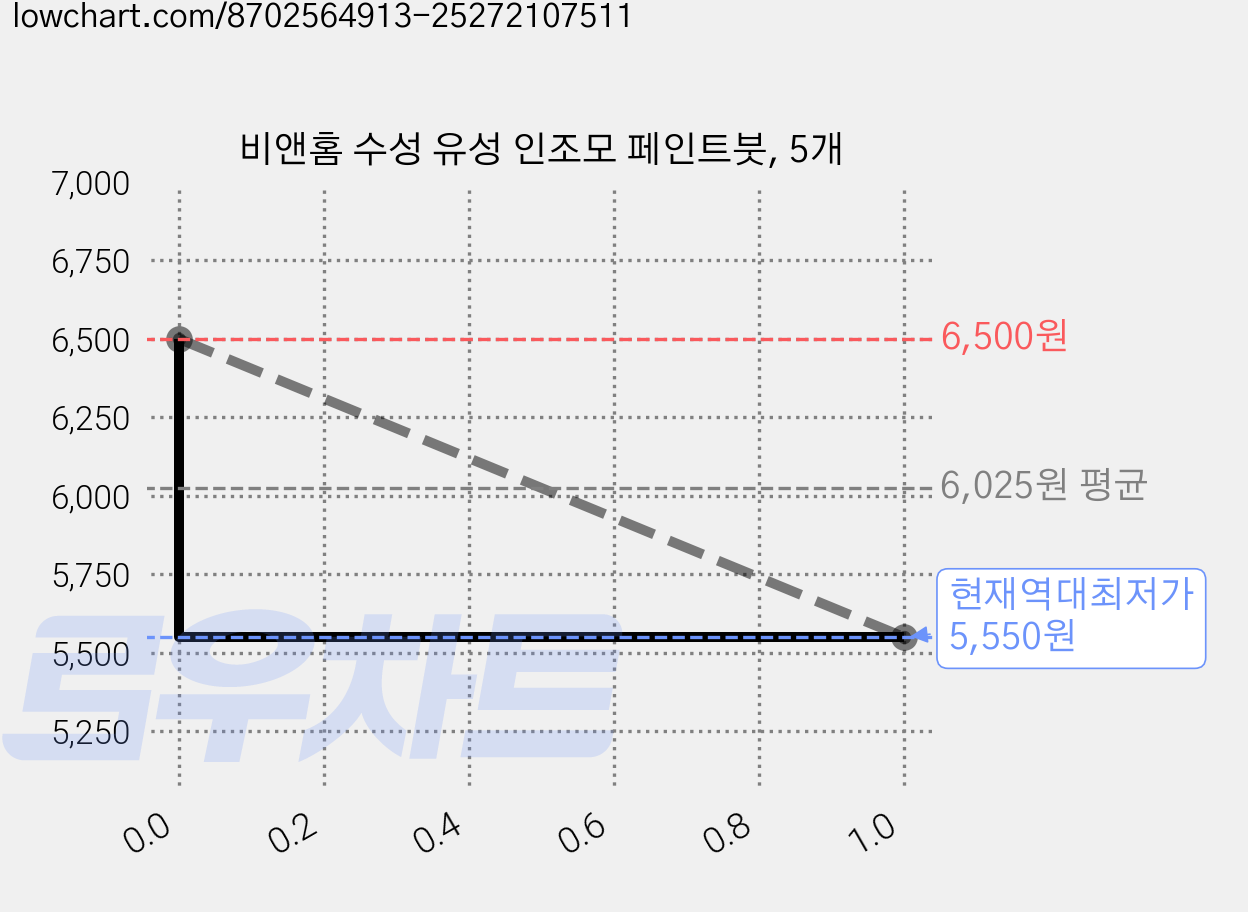 비앤홈 수성 유성 인조모 페인트붓, 5개 가격 변동 차트, 현재가 5,550원, 역대최저가