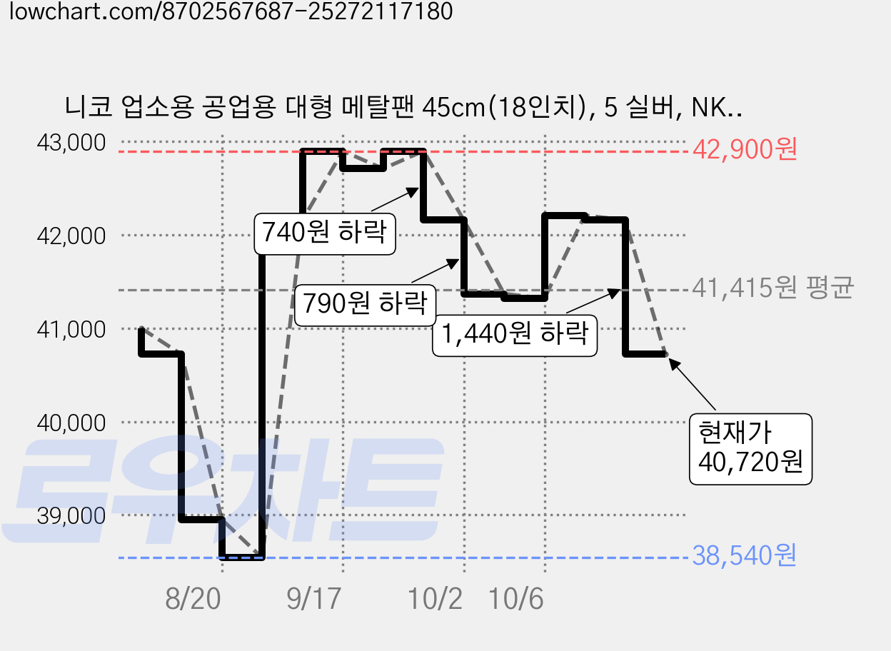 니코 업소용 공업용 대형 메탈팬 45cm(18인치), 5 실버, NKF-M0018(5 실버) 가격 변동 차트, 현재가 40,720원, 관측 최저가 38,540원
