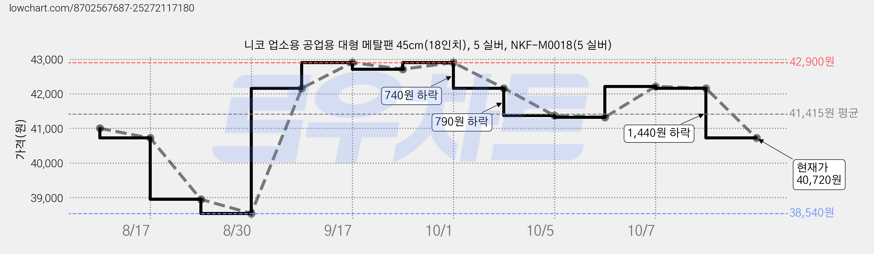 니코 업소용 공업용 대형 메탈팬 45cm(18인치), 5 실버, NKF-M0018(5 실버) 가격 변동 차트, 현재가 40,720원, 관측 최저가 38,540원
