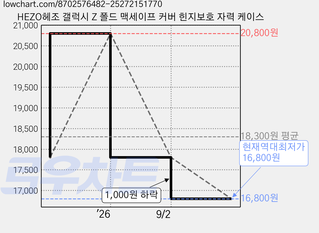 HEZO헤조 갤럭시 Z 폴드 맥세이프 커버 힌지보호 자력 케이스 가격 변동 차트, 현재가 16,800원, 역대최저가