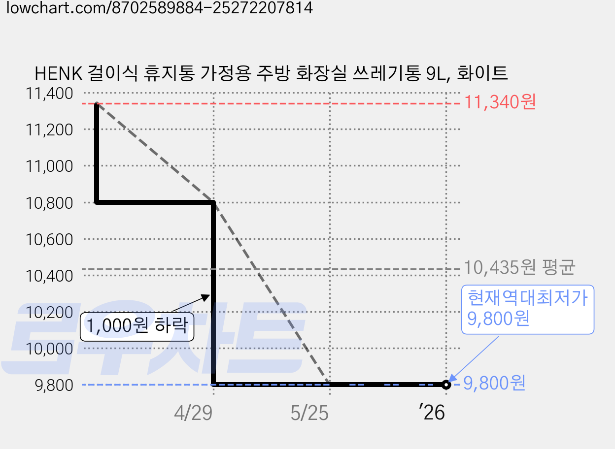 HENK 걸이식 휴지통 가정용 주방 화장실 쓰레기통 9L, 화이트 가격 변동 차트, 현재가 9,800원, 역대최저가