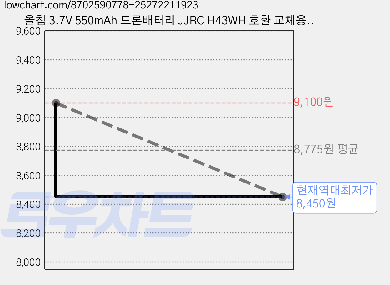 올칩 3.7V 550mAh 드론배터리 JJRC H43WH 호환 교체용, 1개, (H43WH) 3.7v 550mah(MOLEX) 가격 변동 차트, 현재가 8,450원, 역대최저가