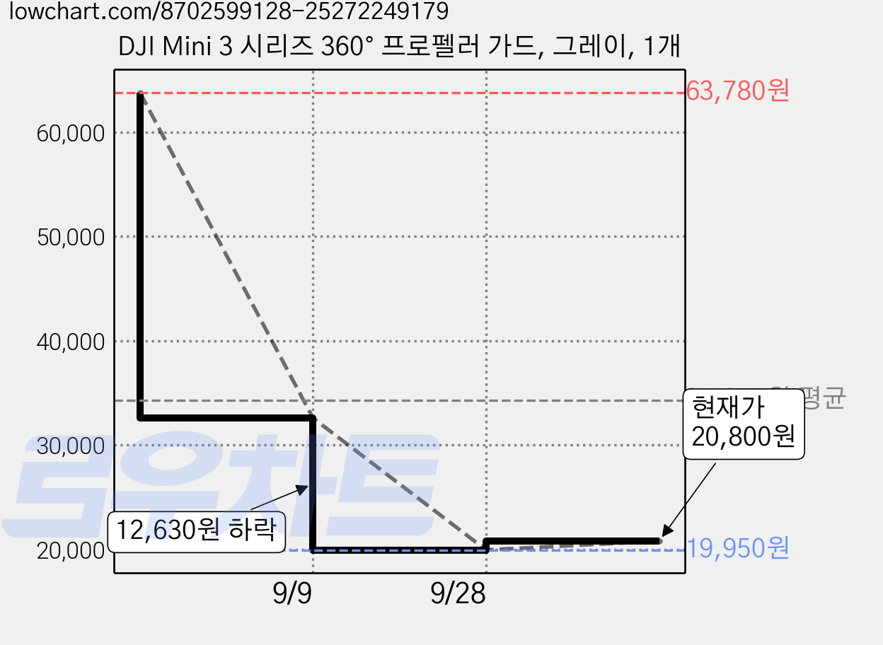 DJI Mini 3 시리즈 360° 프로펠러 가드, 그레이, 1개 가격 변동 차트, 현재가 20,800원, 관측 최저가 19,950원