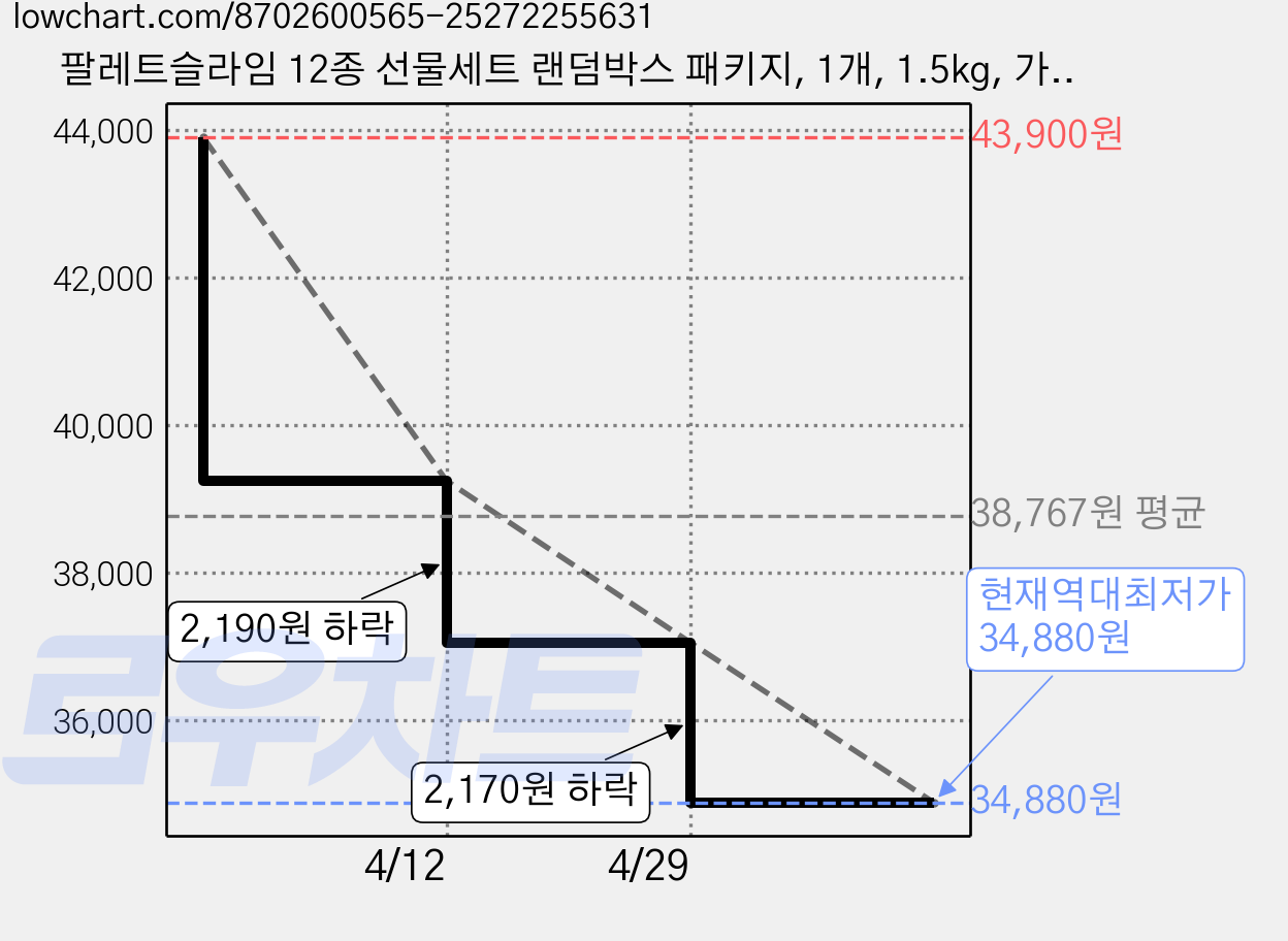 팔레트슬라임 12종 선물세트 랜덤박스 패키지, 1개, 1.5kg, 가정의달 선물세트 가격 변동 차트, 현재가 34,880원, 역대최저가