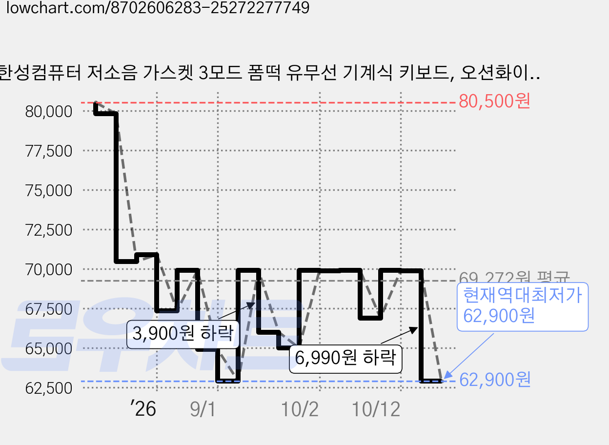 한성컴퓨터 저소음 가스켓 3모드 폼떡 유무선 기계식 키보드, 오션화이트, GK798 PRO, 브라운슈가 토독 가격 변동 차트, 현재가 62,900원, 역대최저가