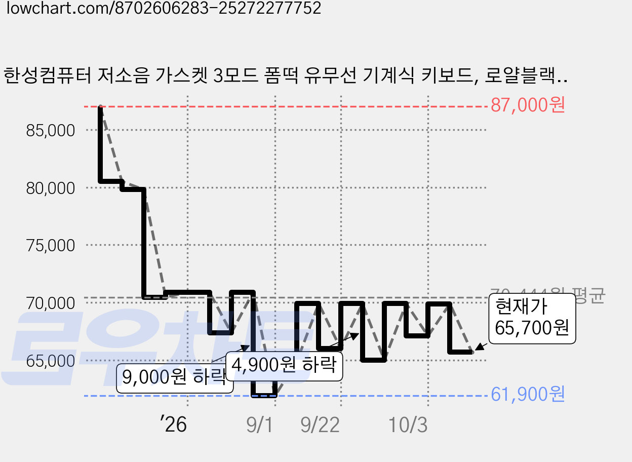 한성컴퓨터 저소음 가스켓 3모드 폼떡 유무선 기계식 키보드, 로얄블랙, GK798 PRO, 브라운슈가 토독 가격 변동 차트, 현재가 65,700원, 관측 최저가 61,900원