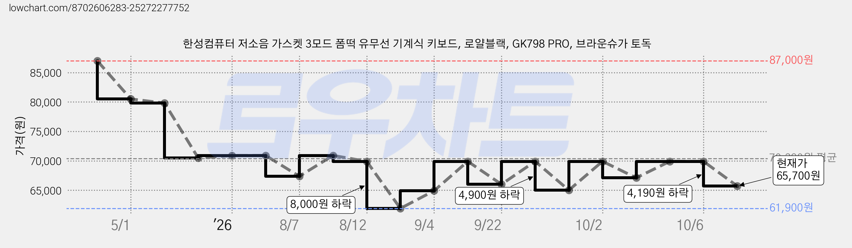 한성컴퓨터 저소음 가스켓 3모드 폼떡 유무선 기계식 키보드, 로얄블랙, GK798 PRO, 브라운슈가 토독 가격 변동 차트, 현재가 65,700원, 관측 최저가 61,900원