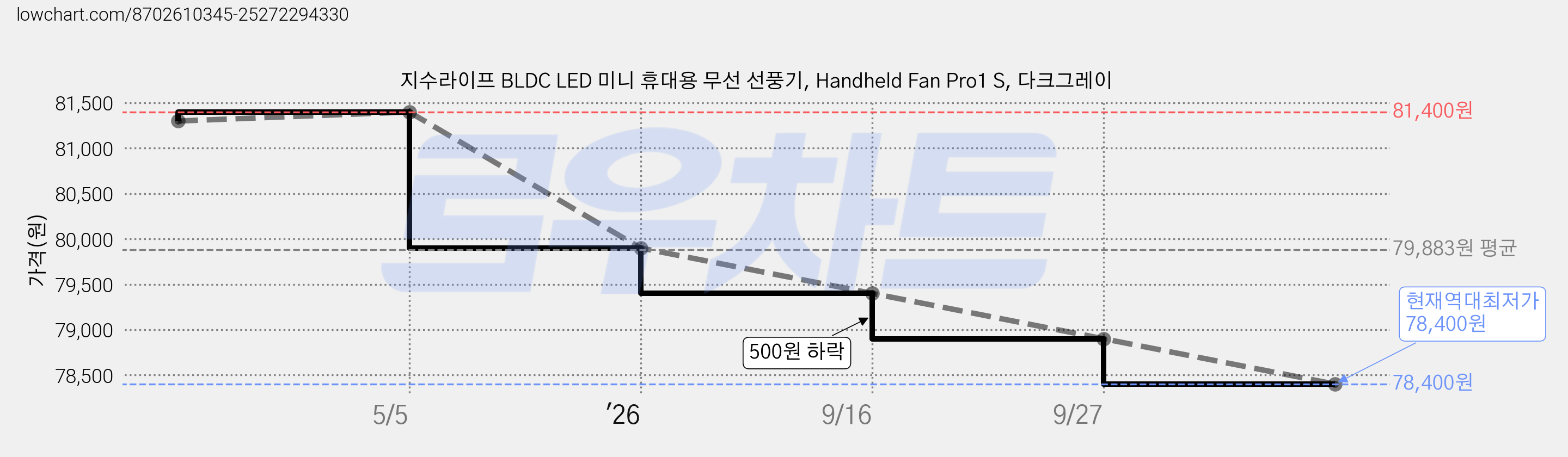 지수라이프 BLDC LED 미니 휴대용 무선 선풍기, Handheld Fan Pro1 S, 다크그레이 가격 변동 차트, 현재가 78,400원, 역대최저가