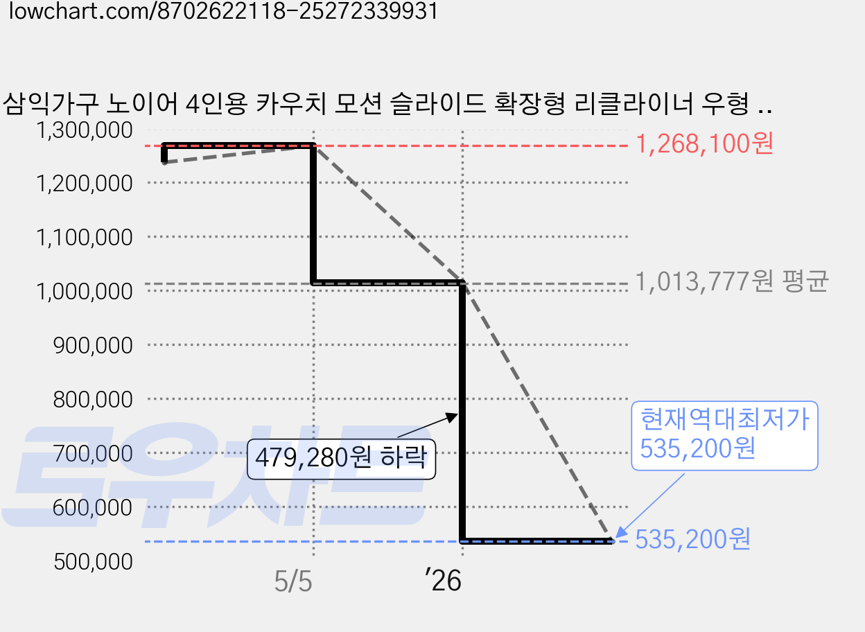 삼익가구 노이어 4인용 카우치 모션 슬라이드 확장형 리클라이너 우형 소파 + 쿠션2p 세트 방문설치, 오트밀 가격 변동 차트, 현재가 535,200원, 역대최저가