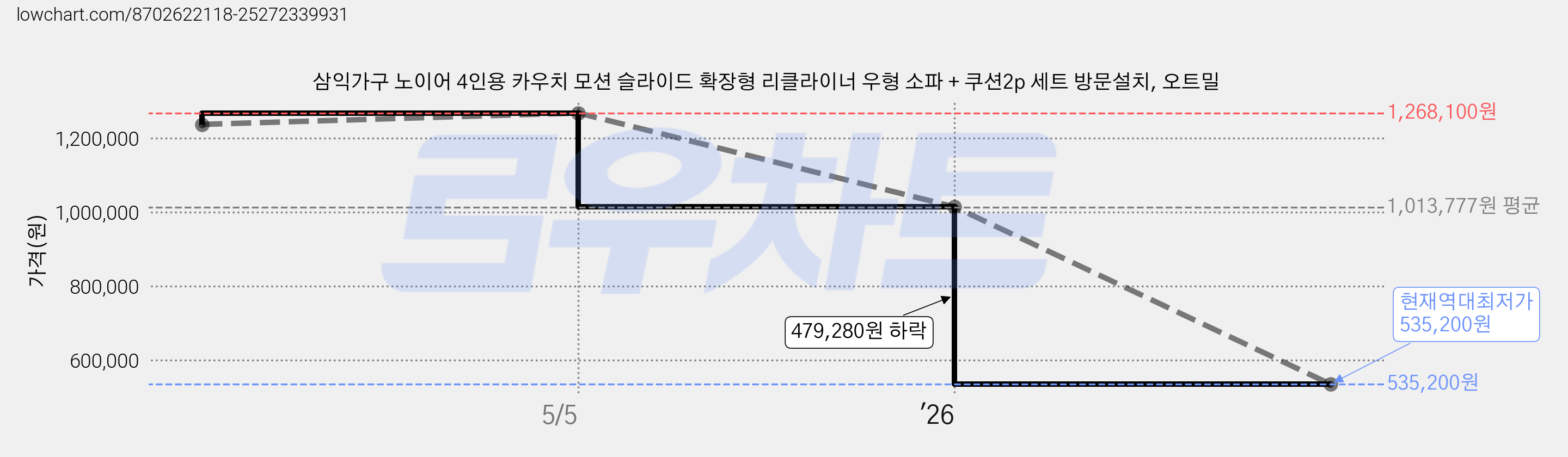 삼익가구 노이어 4인용 카우치 모션 슬라이드 확장형 리클라이너 우형 소파 + 쿠션2p 세트 방문설치, 오트밀 가격 변동 차트, 현재가 535,200원, 역대최저가
