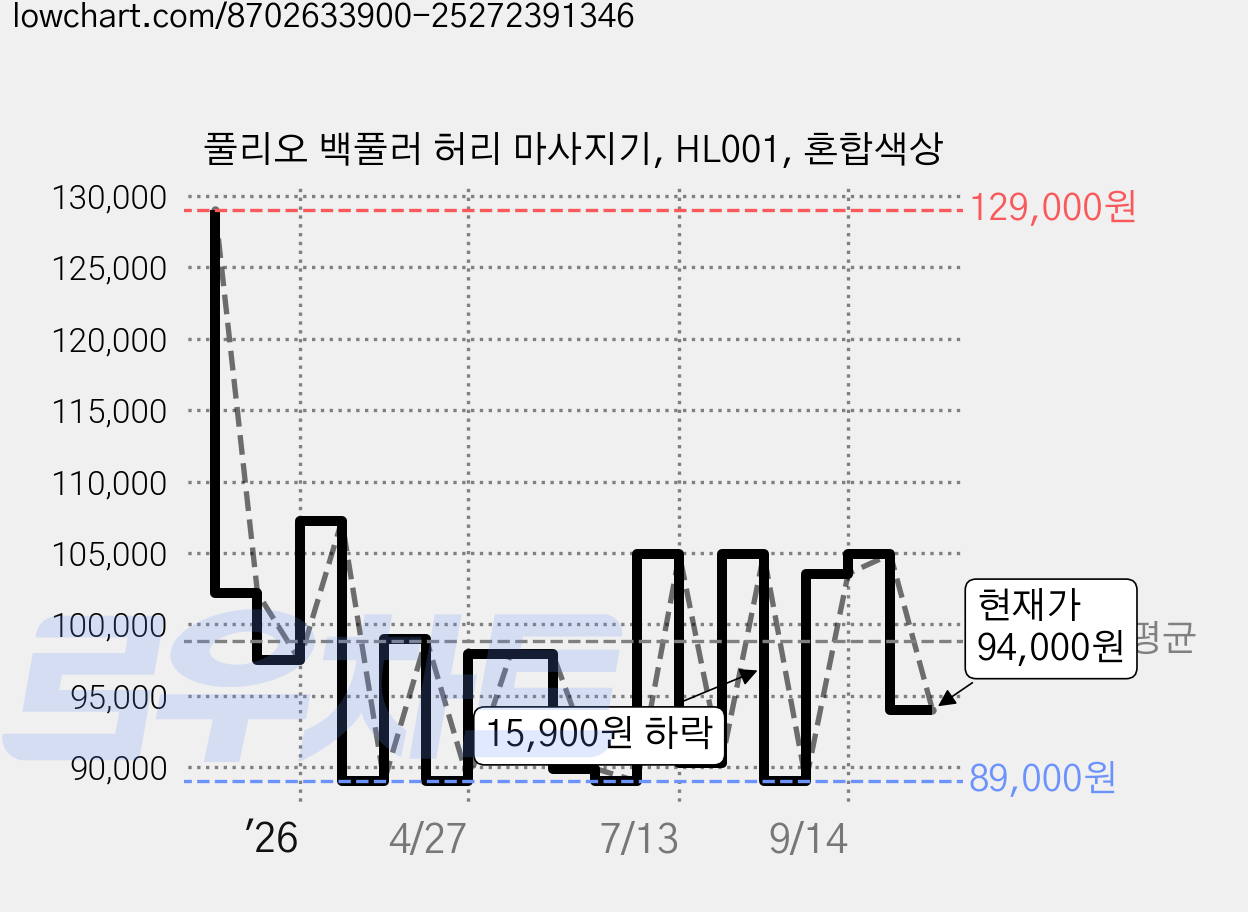 풀리오 백풀러 허리 마사지기, HL001, 혼합색상 가격 변동 차트, 현재가 94,000원, 관측 최저가 86,100원