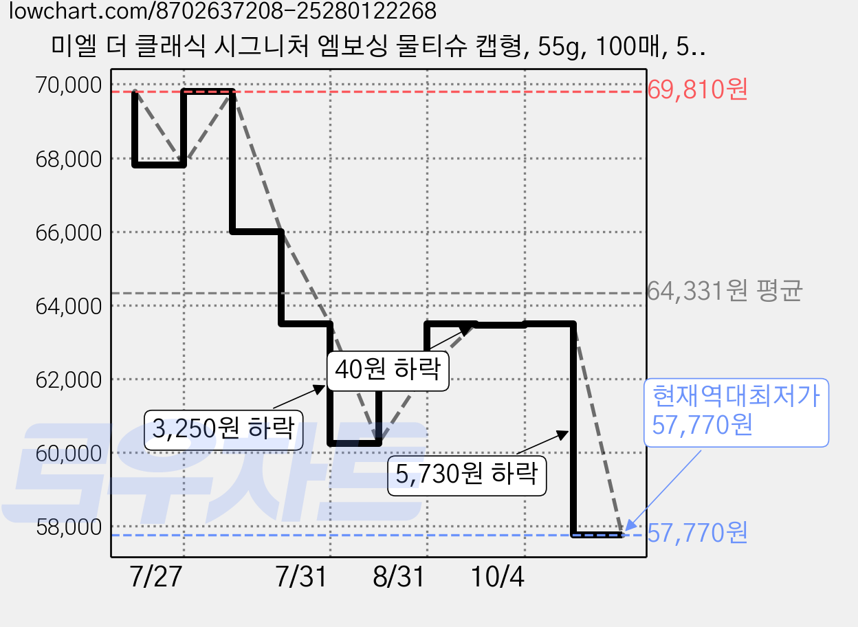 미엘 더 클래식 시그니처 엠보싱 물티슈 캡형, 55g, 100매, 50개 가격 변동 차트, 현재가 57,770원, 역대최저가