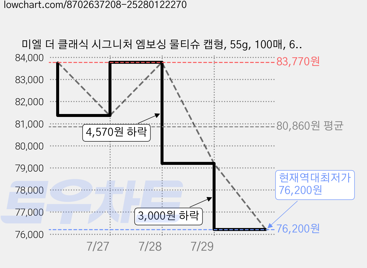미엘 더 클래식 시그니처 엠보싱 물티슈 캡형, 55g, 100매, 60개 가격 변동 차트, 현재가 76,200원, 역대최저가