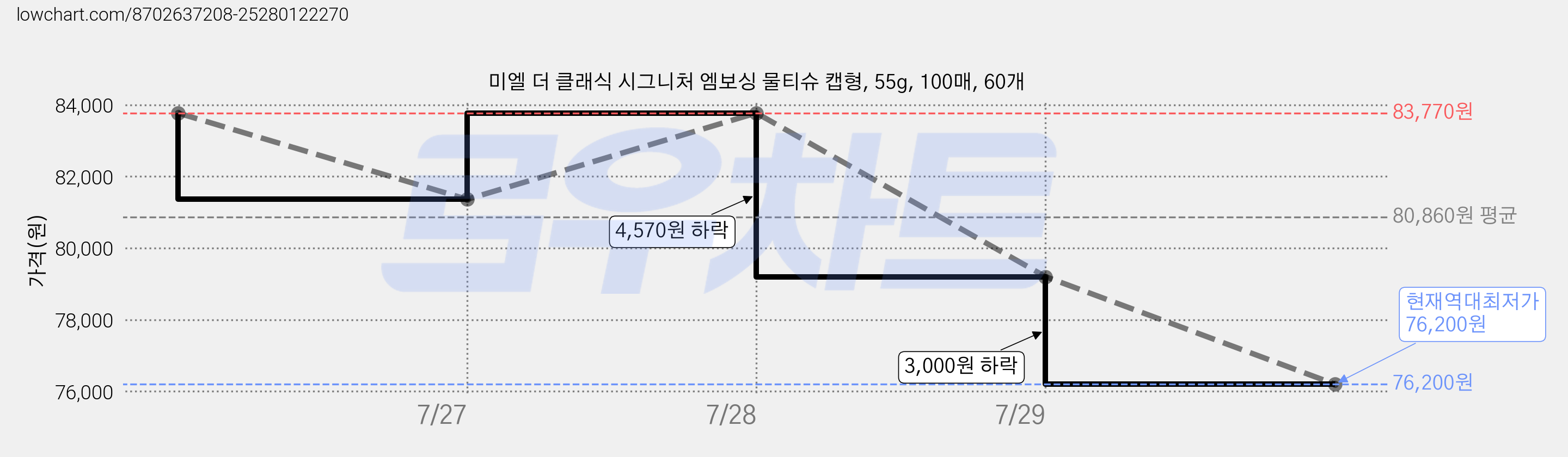 미엘 더 클래식 시그니처 엠보싱 물티슈 캡형, 55g, 100매, 60개 가격 변동 차트, 현재가 76,200원, 역대최저가