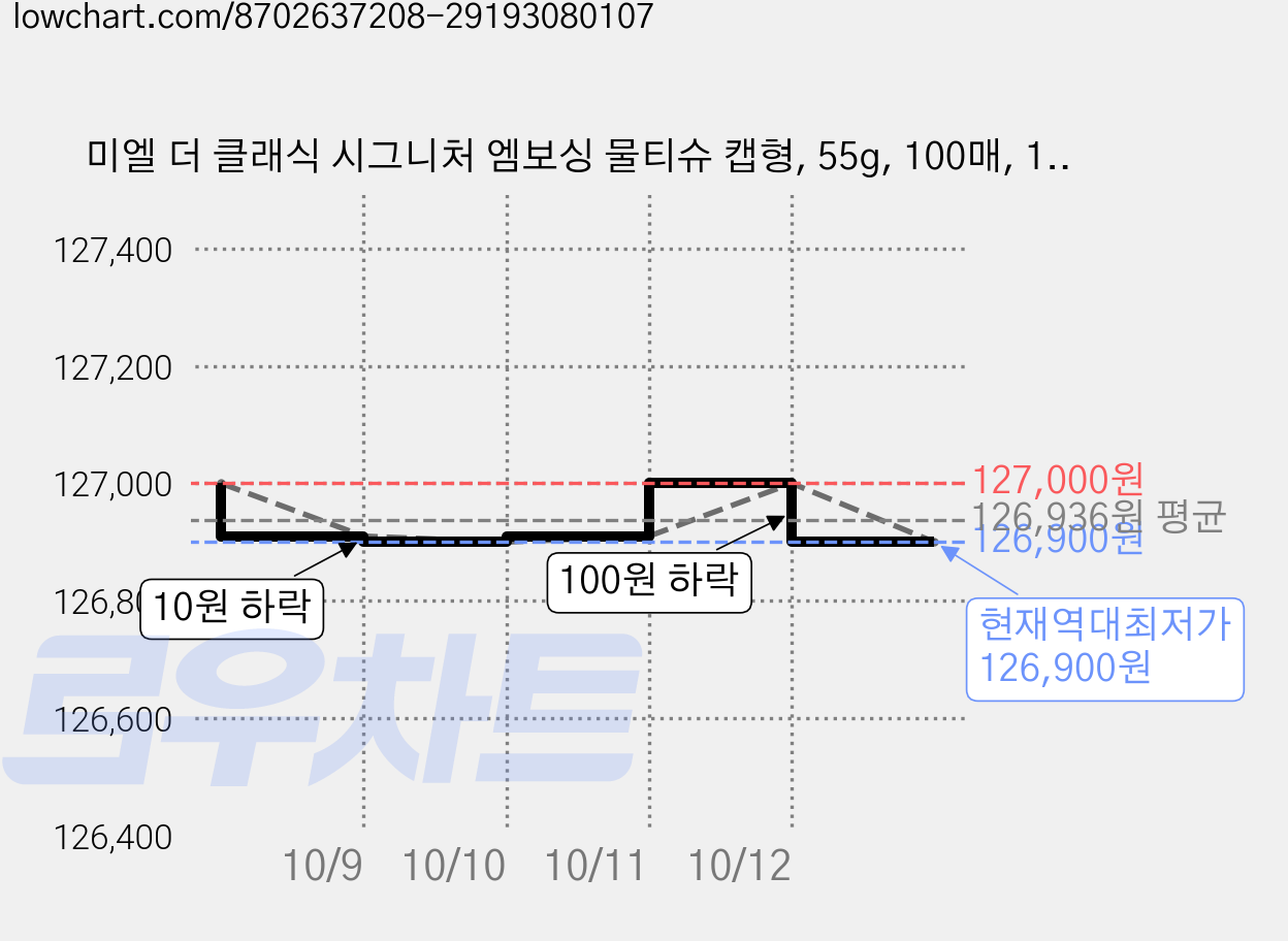 미엘 더 클래식 시그니처 엠보싱 물티슈 캡형, 55g, 100매, 100개 가격 변동 차트, 현재가 126,900원, 역대최저가