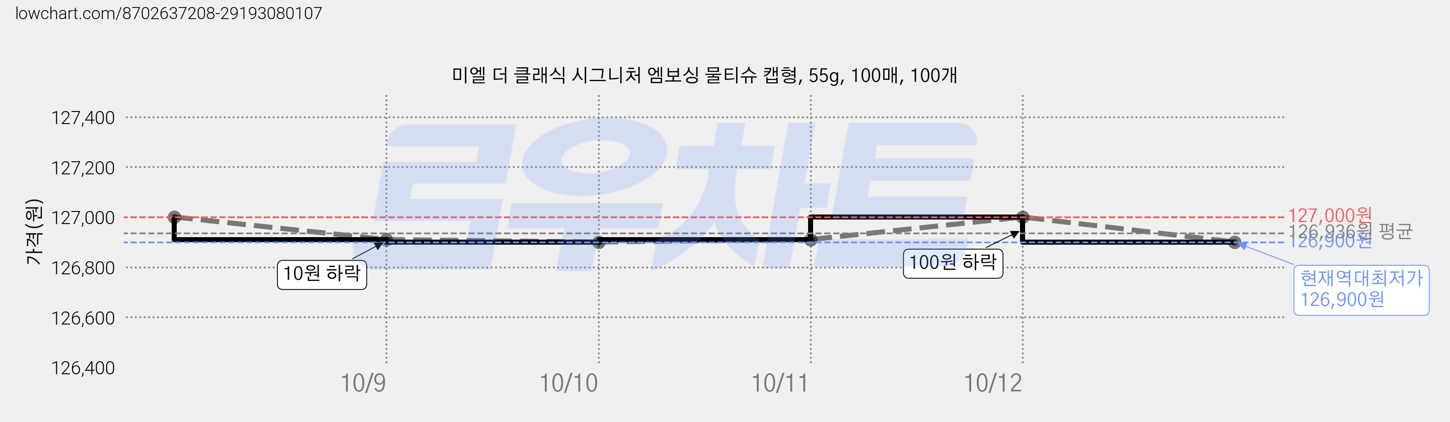 미엘 더 클래식 시그니처 엠보싱 물티슈 캡형, 55g, 100매, 100개 가격 변동 차트, 현재가 126,900원, 역대최저가
