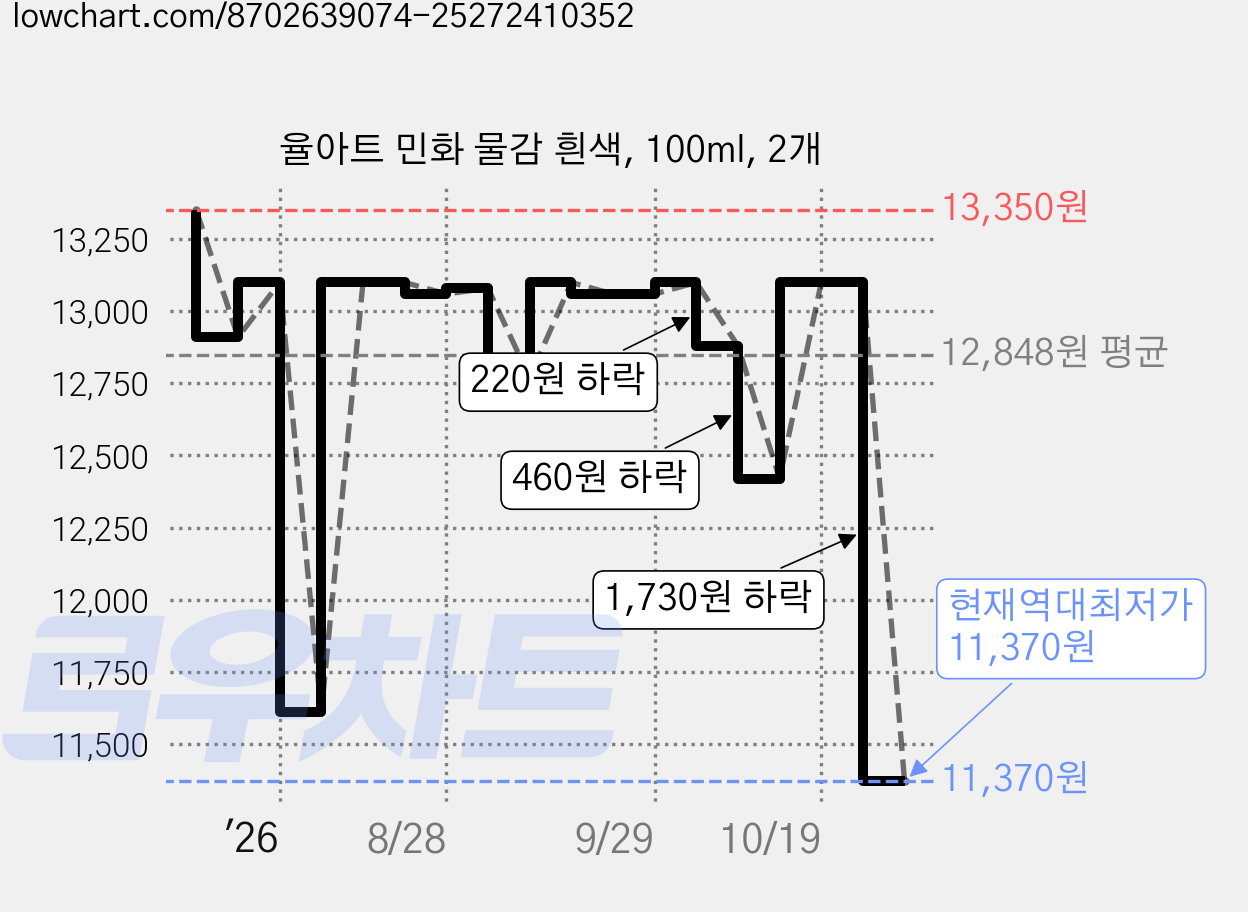 율아트 민화 물감 흰색, 100ml, 2개 가격 변동 차트, 현재가 11,370원, 역대최저가