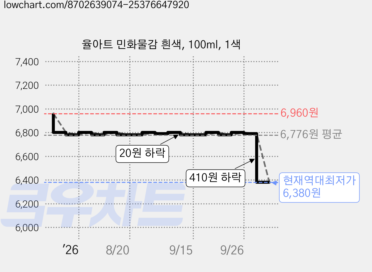 율아트 민화물감 흰색, 100ml, 1색 가격 변동 차트, 현재가 6,380원, 역대최저가