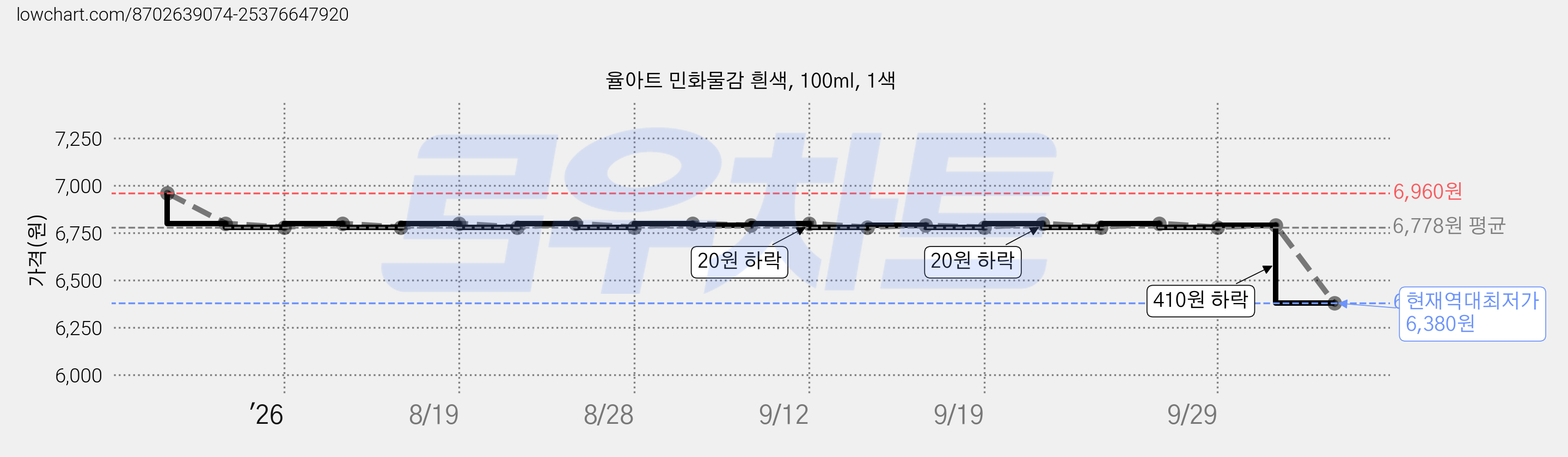율아트 민화물감 흰색, 100ml, 1색 가격 변동 차트, 현재가 6,380원, 역대최저가