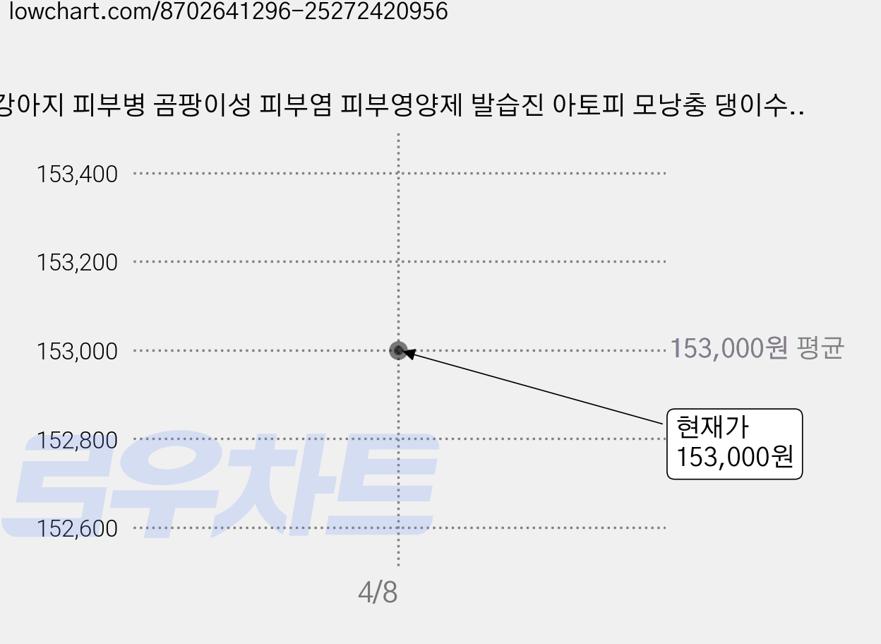 강아지 피부병 곰팡이성 피부염 피부영양제 발습진 아토피 모낭충 댕이수랏간 침향 피부&피모 100g, 99정, 피부/피모, 8개 가격 변동 차트, 현재가 153,000원