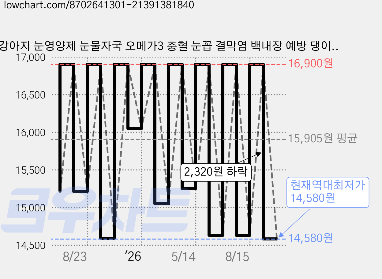 강아지 눈영양제 눈물자국 오메가3 충혈 눈꼽 결막염 백내장 예방 댕이수랏간 침향눈물뚝, 70정, 눈물개선/눈건강, 1개 가격 변동 차트, 현재가 14,580원, 역대최저가