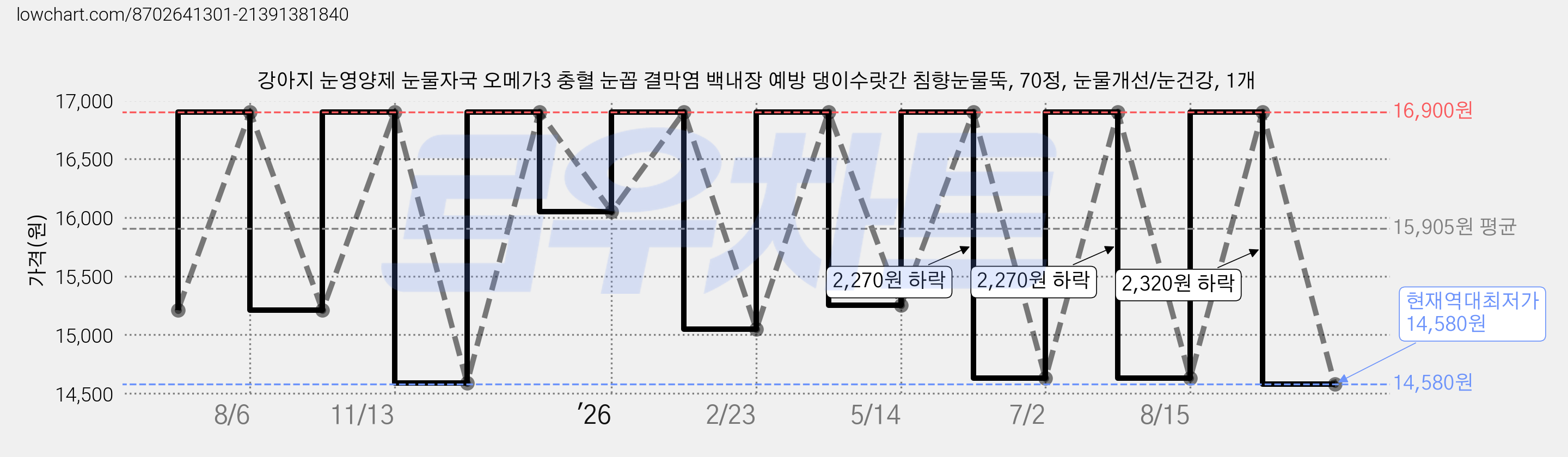 강아지 눈영양제 눈물자국 오메가3 충혈 눈꼽 결막염 백내장 예방 댕이수랏간 침향눈물뚝, 70정, 눈물개선/눈건강, 1개 가격 변동 차트, 현재가 14,580원, 역대최저가