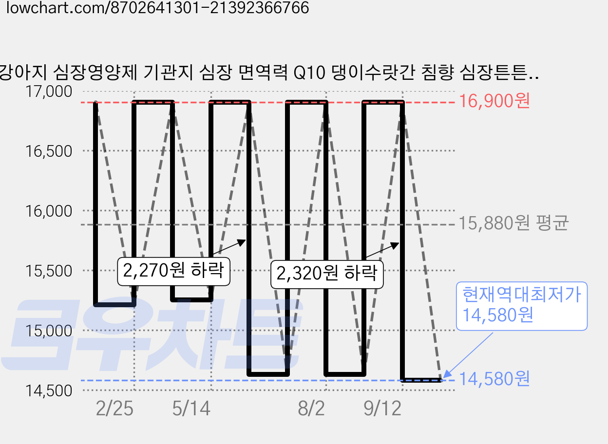 강아지 심장영양제 기관지 심장 면역력 Q10 댕이수랏간 침향 심장튼튼, 70정, 심장/간, 1개 가격 변동 차트, 현재가 14,580원, 역대최저가