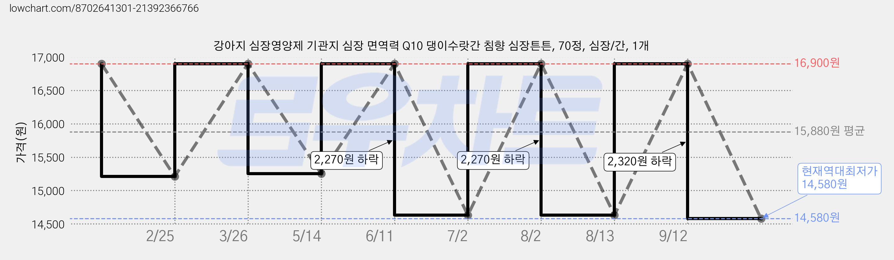강아지 심장영양제 기관지 심장 면역력 Q10 댕이수랏간 침향 심장튼튼, 70정, 심장/간, 1개 가격 변동 차트, 현재가 14,580원, 역대최저가