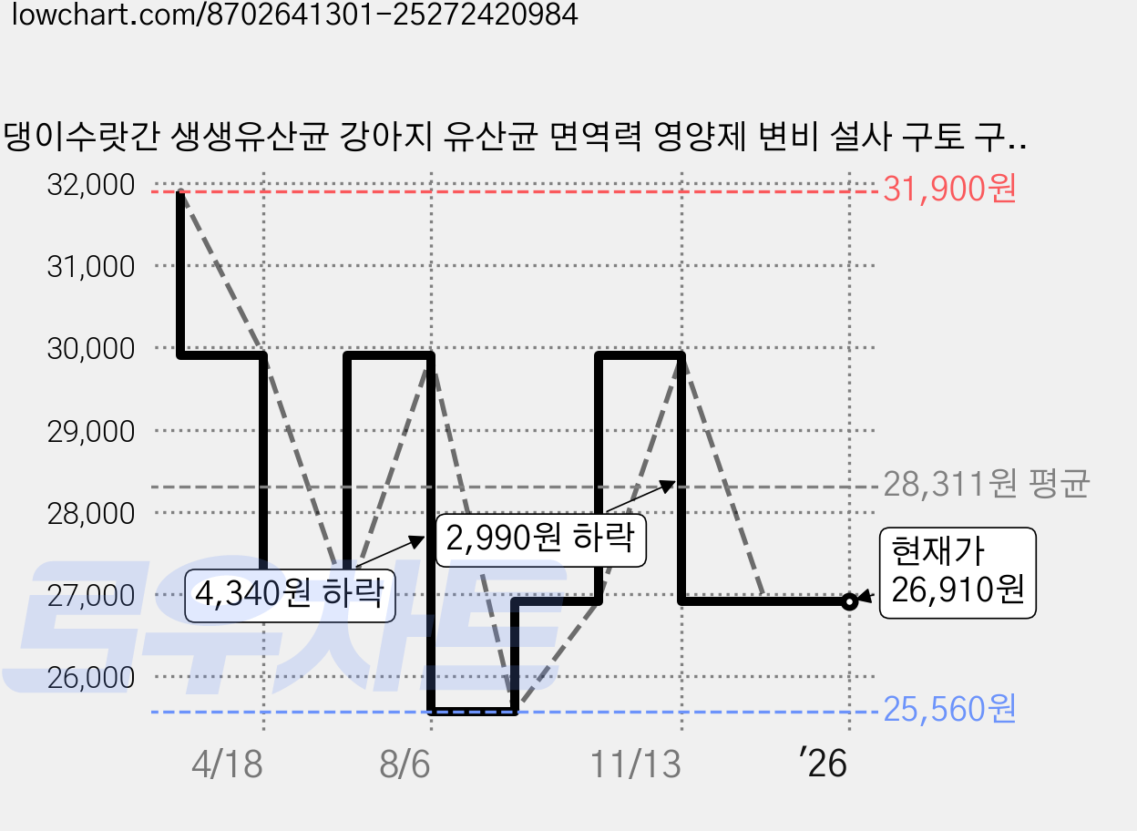 댕이수랏간 생생유산균 강아지 유산균 면역력 영양제 변비 설사 구토 구강 구취 장건강, 70정, 장건강/유산균, 2개 가격 변동 차트, 현재가 26,910원, 관측 최저가 25,560원