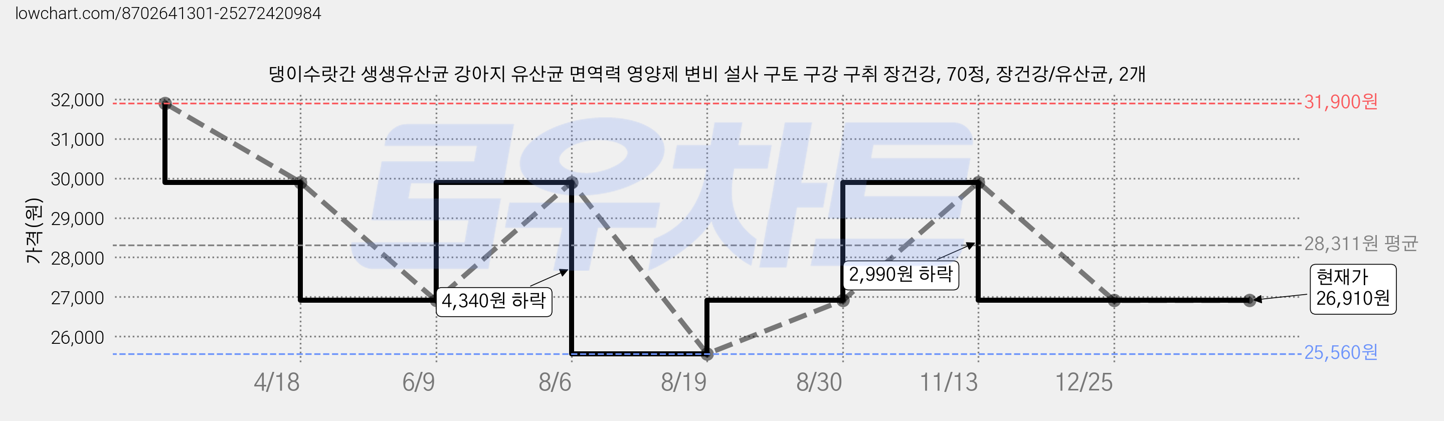 댕이수랏간 생생유산균 강아지 유산균 면역력 영양제 변비 설사 구토 구강 구취 장건강, 70정, 장건강/유산균, 2개 가격 변동 차트, 현재가 26,910원, 관측 최저가 25,560원