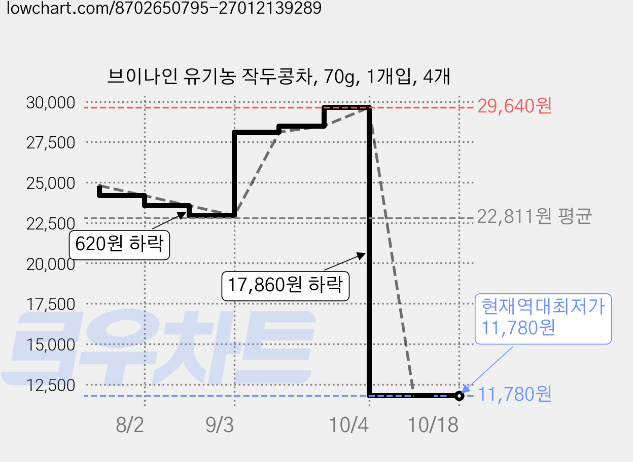 브이나인 유기농 작두콩차, 70g, 1개입, 4개 가격 변동 차트, 현재가 11,780원, 역대최저가