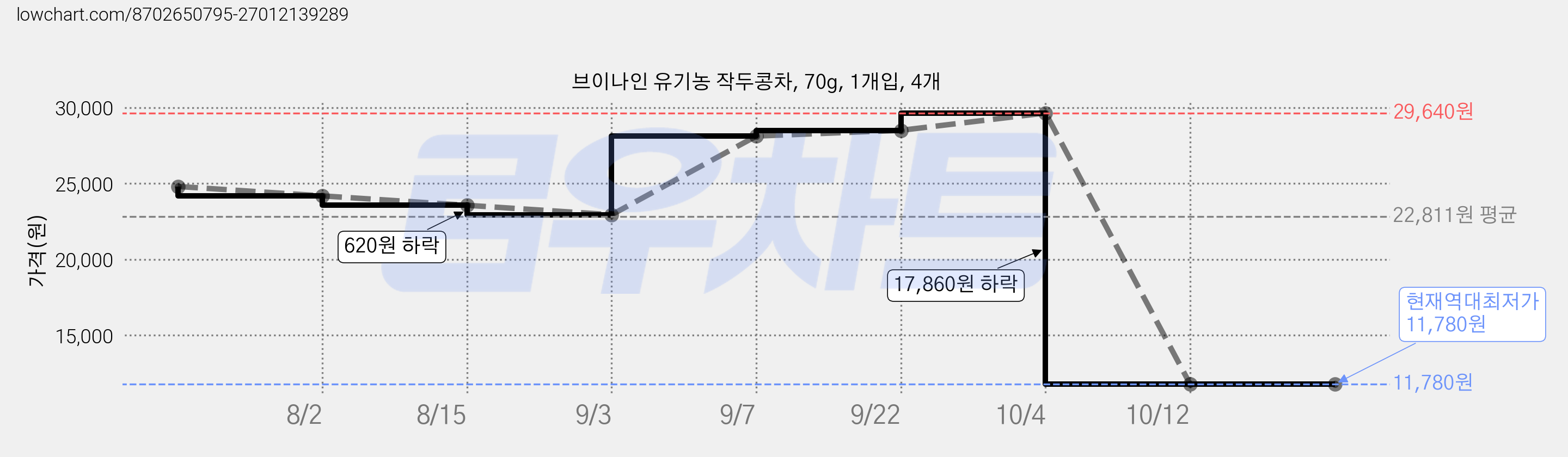 브이나인 유기농 작두콩차, 70g, 1개입, 4개 가격 변동 차트, 현재가 11,780원, 역대최저가
