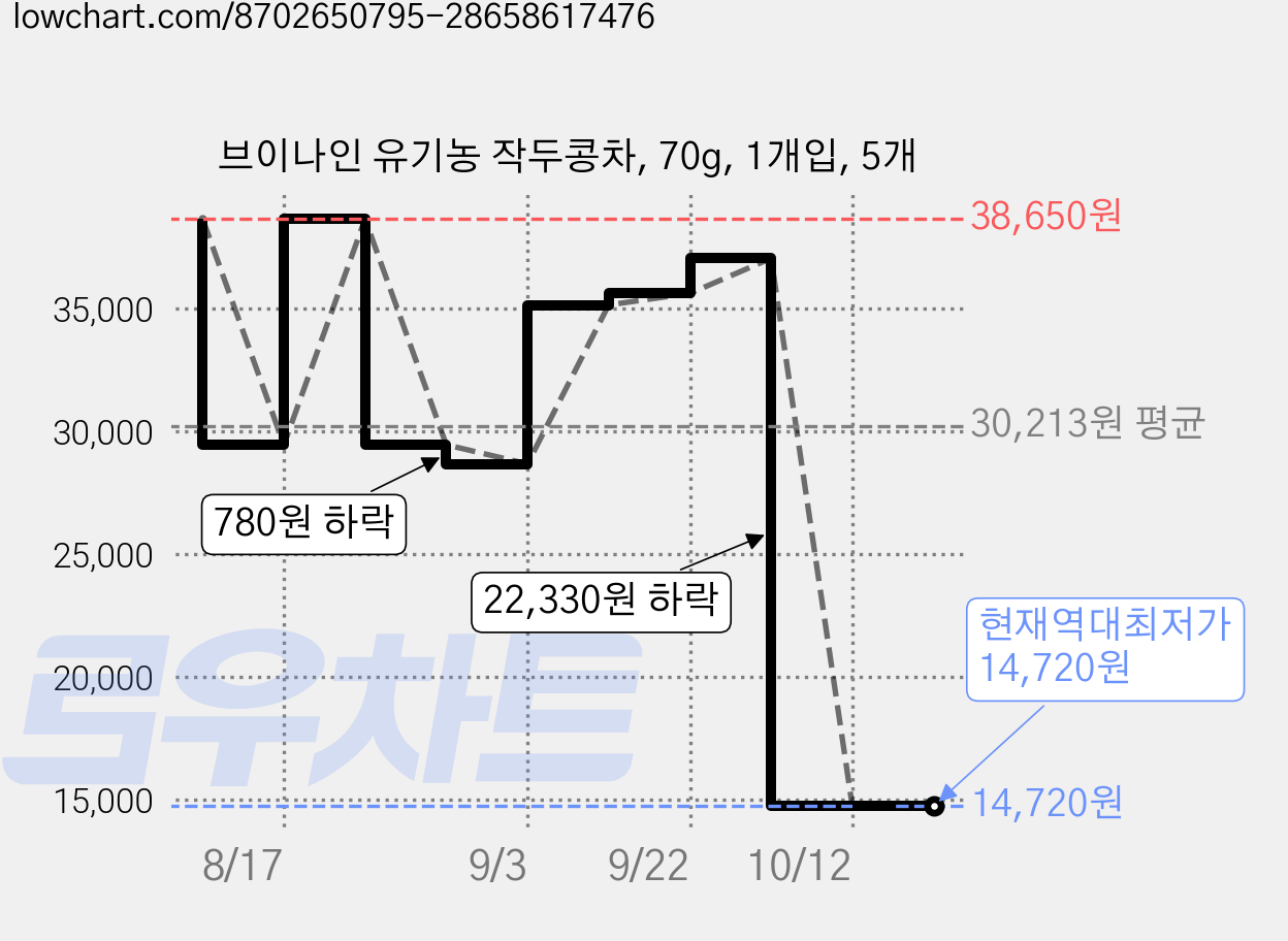 브이나인 유기농 작두콩차, 70g, 1개입, 5개 가격 변동 차트, 현재가 14,720원, 역대최저가