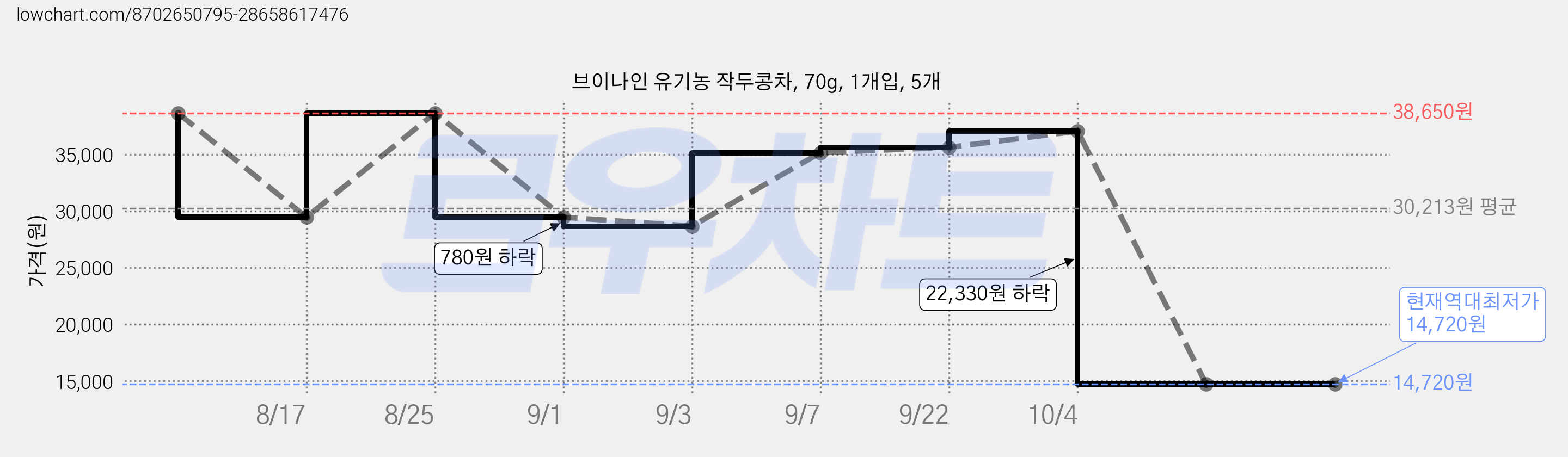 브이나인 유기농 작두콩차, 70g, 1개입, 5개 가격 변동 차트, 현재가 14,720원, 역대최저가