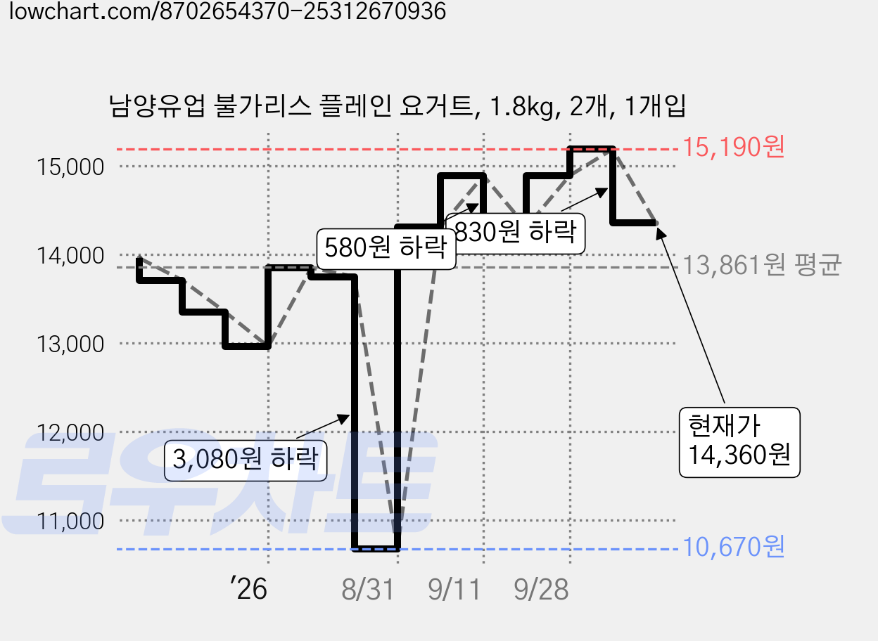 남양유업 불가리스 플레인 요거트, 1.8kg, 2개, 1개입 가격 변동 차트, 현재가 14,360원, 관측 최저가 10,670원