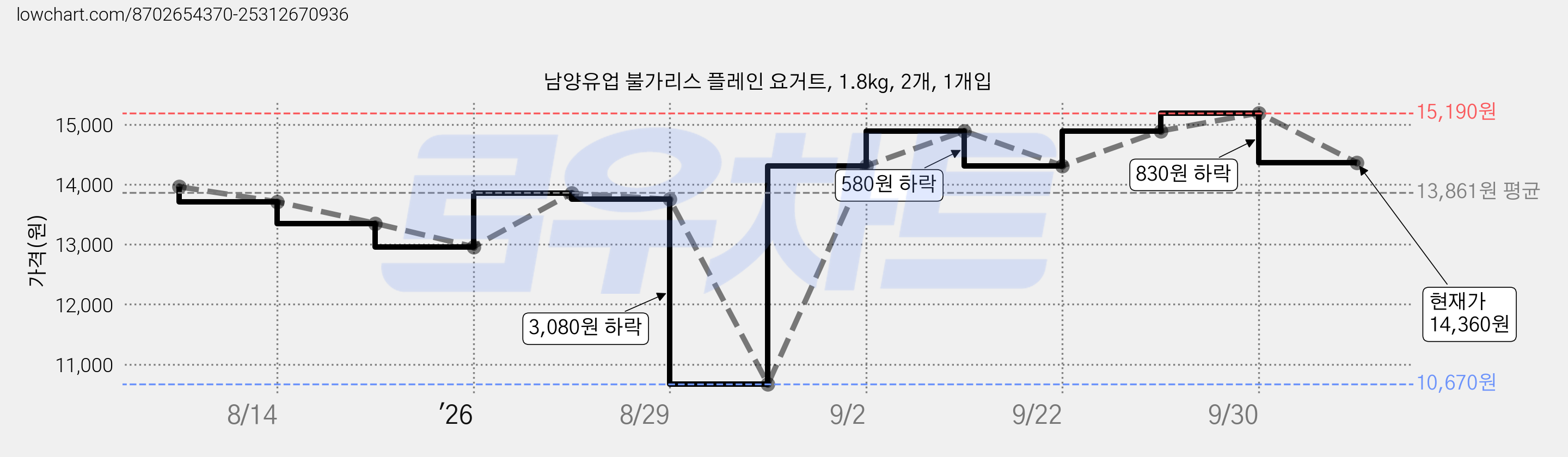 남양유업 불가리스 플레인 요거트, 1.8kg, 2개, 1개입 가격 변동 차트, 현재가 14,360원, 관측 최저가 10,670원