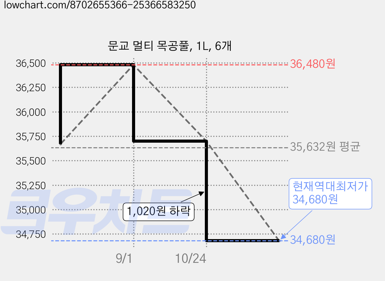 문교 멀티 목공풀, 1L, 6개 가격 변동 차트, 현재가 34,680원, 역대최저가