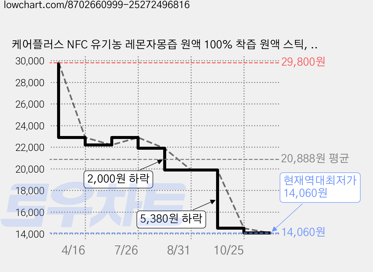 케어플러스 NFC 유기농 레몬자몽즙 원액 100% 착즙 원액 스틱, 28개, 20g 가격 변동 차트, 현재가 14,060원, 역대최저가