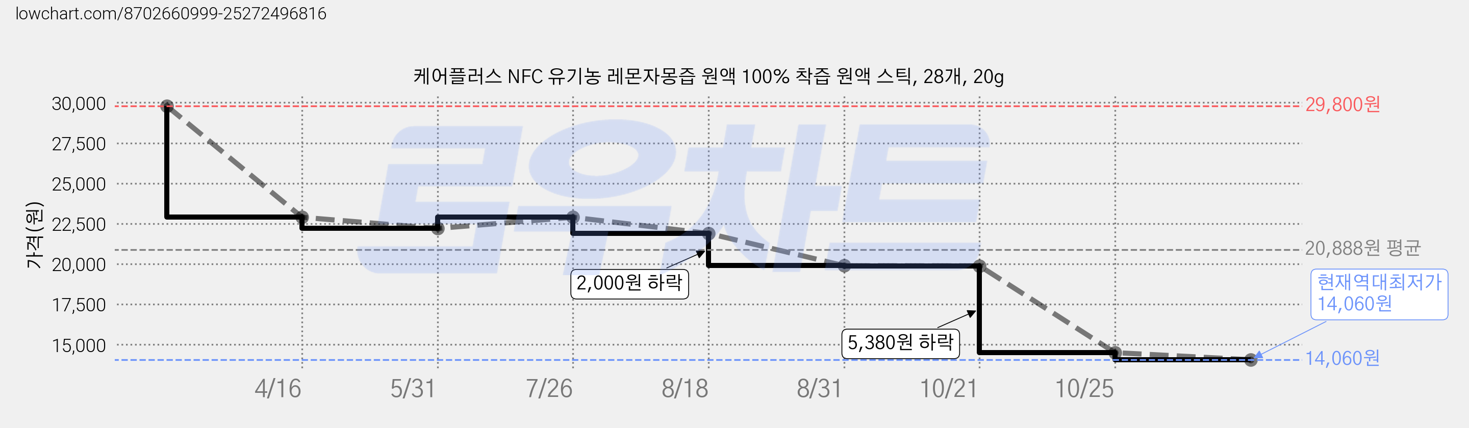 케어플러스 NFC 유기농 레몬자몽즙 원액 100% 착즙 원액 스틱, 28개, 20g 가격 변동 차트, 현재가 14,060원, 역대최저가