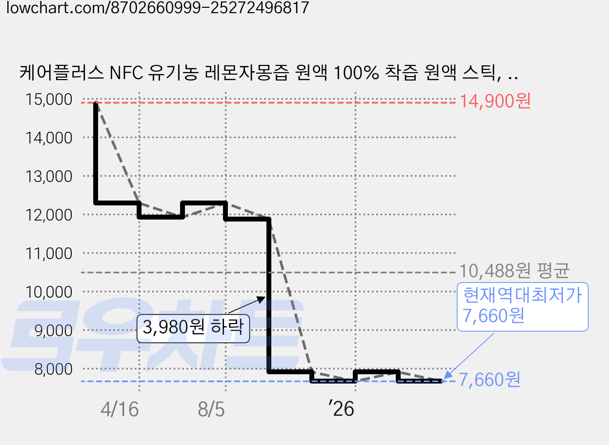 케어플러스 NFC 유기농 레몬자몽즙 원액 100% 착즙 원액 스틱, 14개, 20g 가격 변동 차트, 현재가 7,660원, 역대최저가