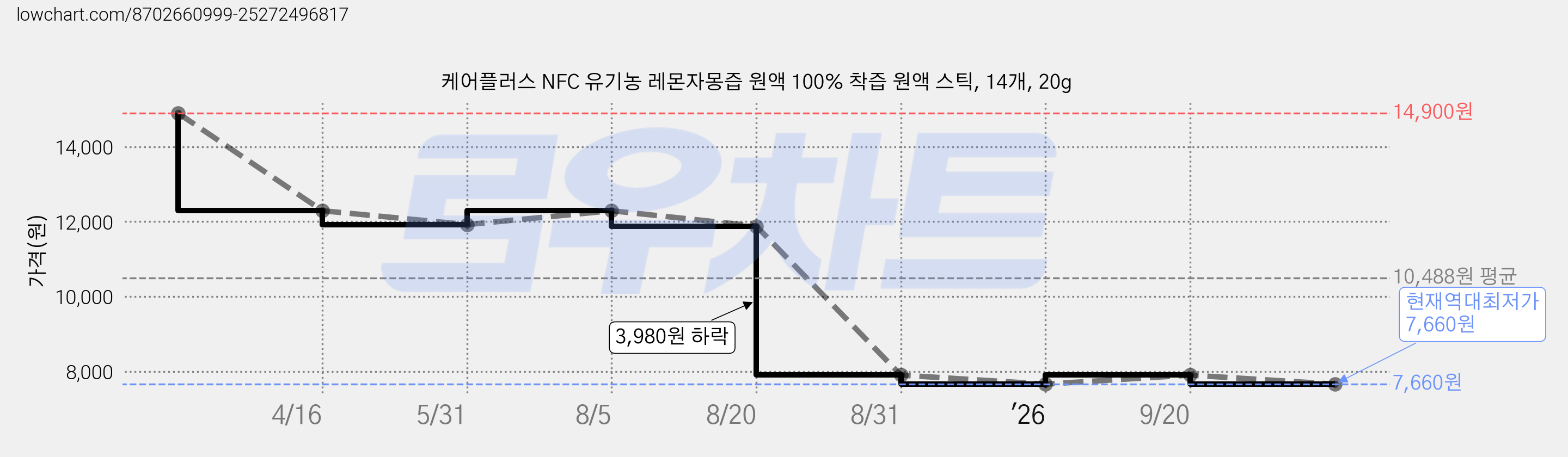 케어플러스 NFC 유기농 레몬자몽즙 원액 100% 착즙 원액 스틱, 14개, 20g 가격 변동 차트, 현재가 7,660원, 역대최저가