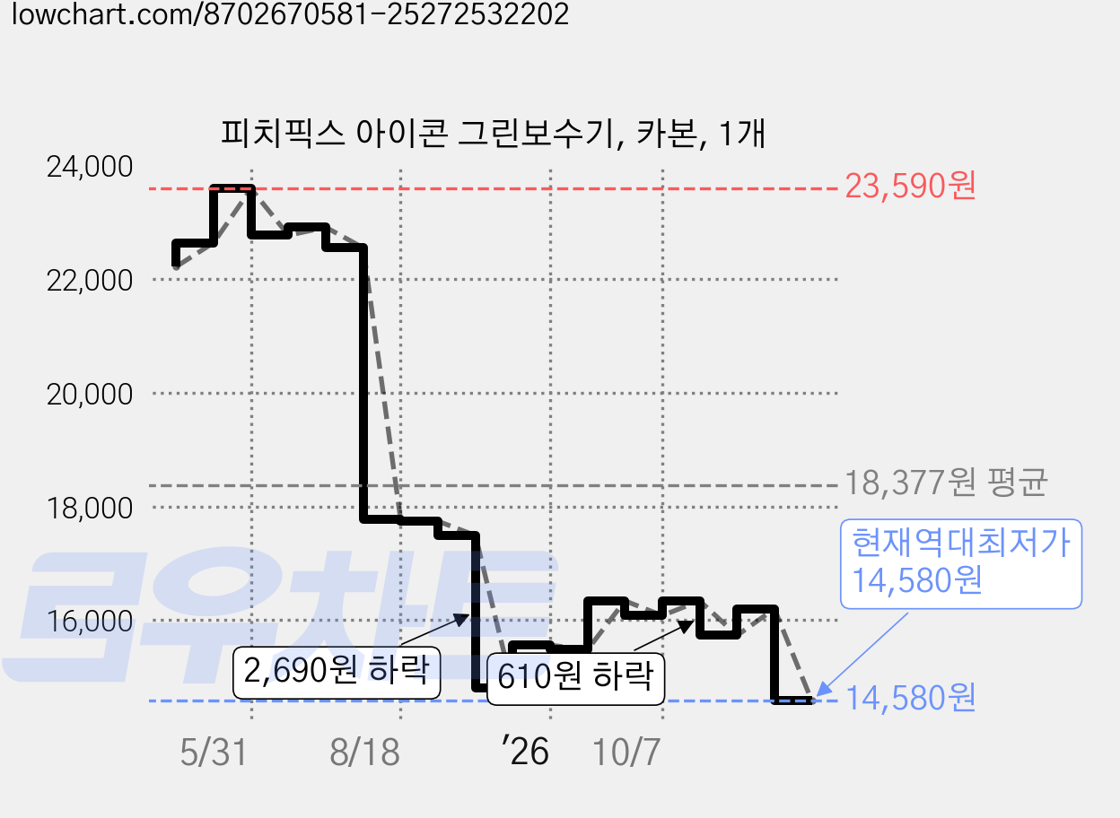 피치픽스 아이콘 그린보수기, 카본, 1개 가격 변동 차트, 현재가 14,580원, 역대최저가