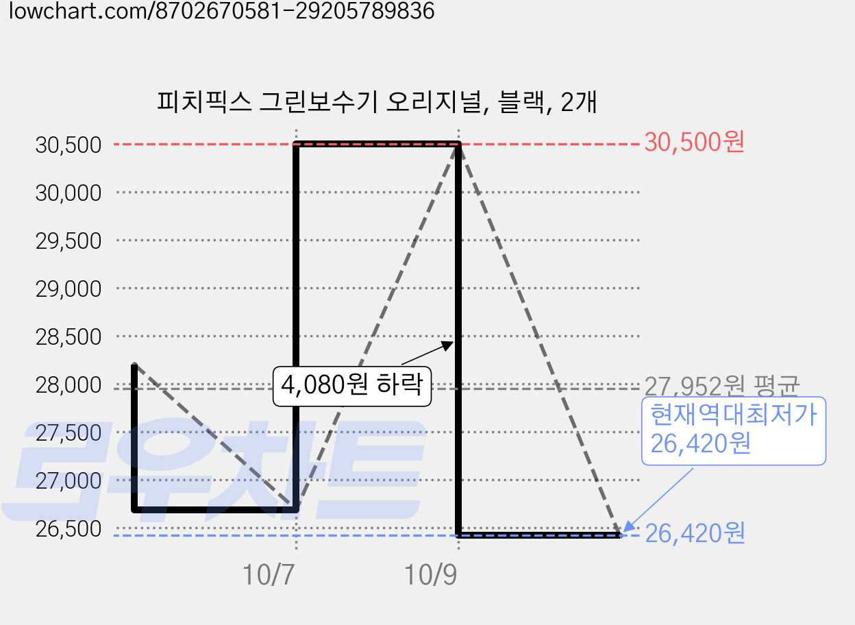 피치픽스 그린보수기 오리지널, 블랙, 2개 가격 변동 차트, 현재가 26,420원, 역대최저가