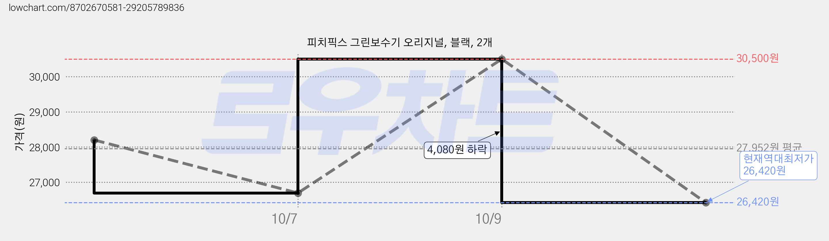 피치픽스 그린보수기 오리지널, 블랙, 2개 가격 변동 차트, 현재가 26,420원, 역대최저가